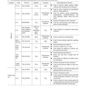 May include: A detailed table lists coating materials with codes, part numbers, quantities, and containers. The table includes adhesives and gasket sealant, with features and applications. Measurements are in grams and cubic centimeters.