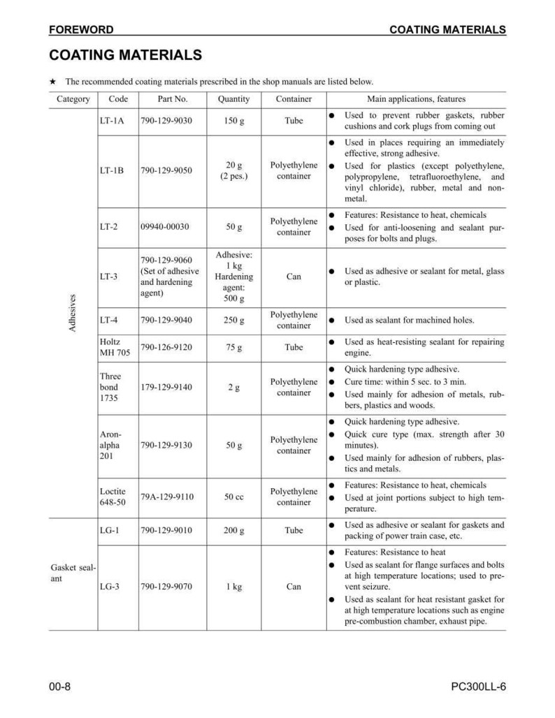 May include: A detailed table lists coating materials with codes, part numbers, quantities, and containers. The table includes adhesives and gasket sealant, with features and applications. Measurements are in grams and cubic centimeters.