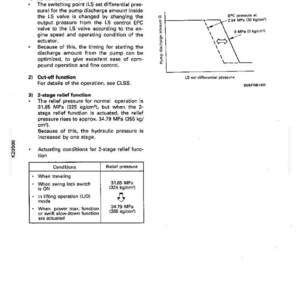 May include: Diagram from an electronic control system manual. The image includes text describing LS control function, cut-off function, and 2-stage relief function. A graph illustrates pump discharge amount versus LS set differential pressure. A table shows relief pressure under various conditions.