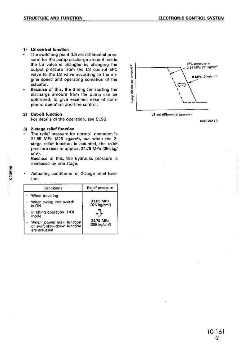 May include: Diagram from an electronic control system manual. The image includes text describing LS control function, cut-off function, and 2-stage relief function. A graph illustrates pump discharge amount versus LS set differential pressure. A table shows relief pressure under various conditions.