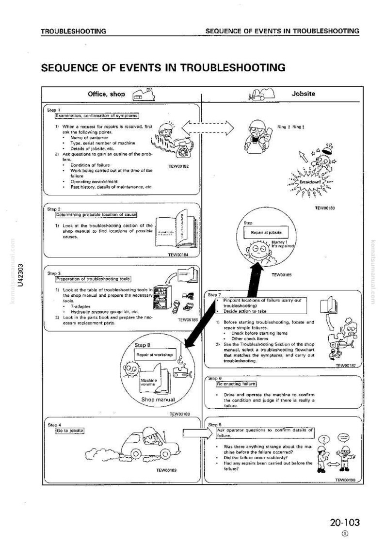 May include: Diagram illustrating a troubleshooting sequence, with steps labeled and illustrated with simple drawings. The steps include examining symptoms, determining the cause, and repairing the machine. The diagram is in black and white.