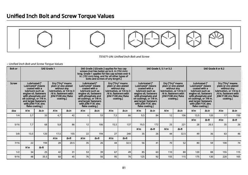 K&ouml;nnte beinhalten: Eine technische Tabelle mit dem Titel "Vereinheitlichte Zoll-Schrauben-Drehmomentwerte" mit Diagrammen von Schraubenk&ouml;pfen und Tabellen mit Drehmomentangaben in Nm und lb-ft f&uuml;r verschiedene Schraubengr&ouml;&szlig;en und -g&uuml;ten.