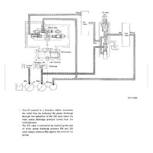 K&ouml;nnte beinhalten: Technisches Diagramm mit der Bezeichnung "CUT-OFF CONTROL", das Komponenten eines Hydrauliksystems zeigt. Enth&auml;lt Beschriftungen wie "Servo valve" und "Control valve". Text unten beschreibt die Funktion des Systems im Detail.