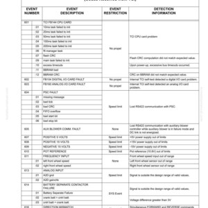 Pu&ograve; includere: Una tabella dettagliata intitolata "CODICI DI ERRORE DEL PANNELLO DID" elenca numeri di evento, descrizioni, restrizioni e informazioni di rilevamento. La tabella proviene da "Componenti del sistema di propulsione elettrica" e include codici di errore.