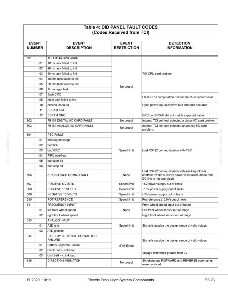 Pu&ograve; includere: Una tabella dettagliata intitolata "CODICI DI ERRORE DEL PANNELLO DID" elenca numeri di evento, descrizioni, restrizioni e informazioni di rilevamento. La tabella proviene da "Componenti del sistema di propulsione elettrica" e include codici di errore.