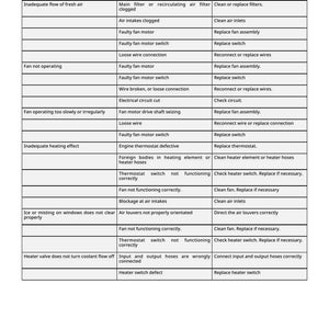 May include: A detailed table titled "Ventilation and Heating" lists common HVAC symptoms, potential problems, and solutions. The table is organized with three columns: Symptom, Problem, and Solution. The text is in black font on a white background.