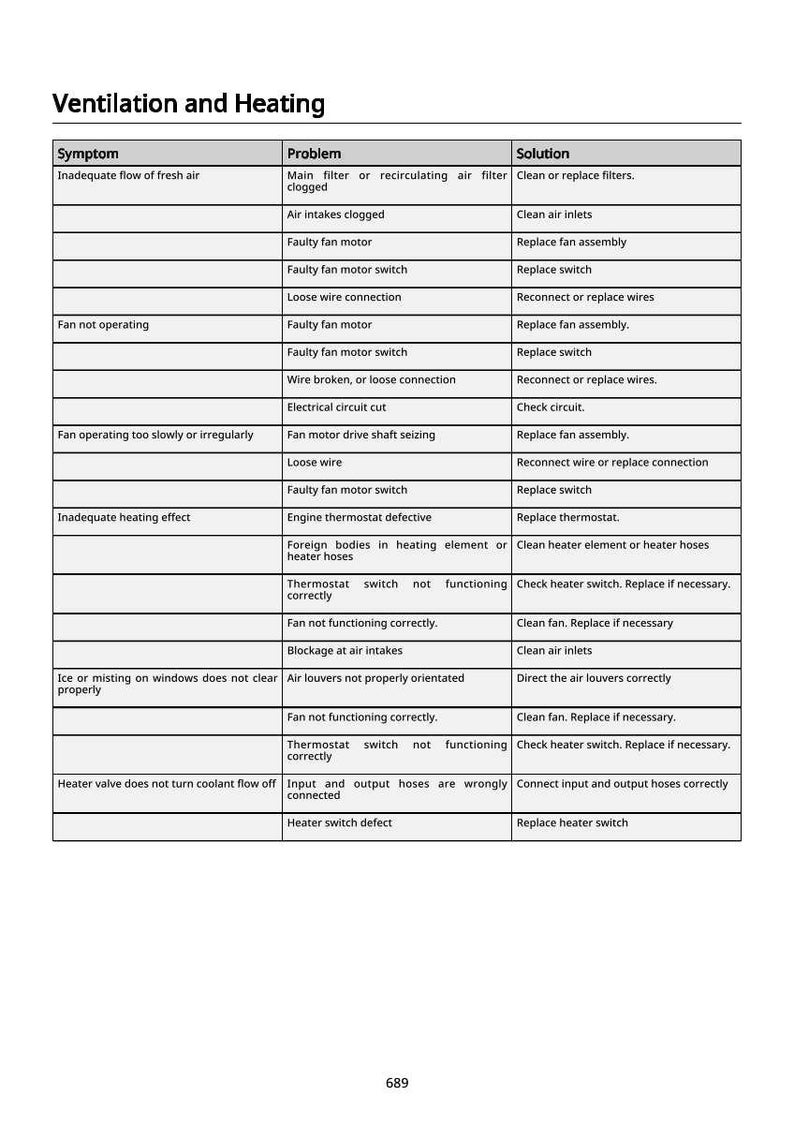 May include: A detailed table titled "Ventilation and Heating" lists common HVAC symptoms, potential problems, and solutions. The table is organized with three columns: Symptom, Problem, and Solution. The text is in black font on a white background.