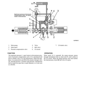 Puede incluir: Diagrama de un sistema hidr&aacute;ulico con etiquetas para la bomba principal, el carrete principal, la v&aacute;lvula de compensaci&oacute;n de presi&oacute;n, la v&aacute;lvula, la v&aacute;lvula de bola y el circuito LS. El texto incluye "Estructura y Funci&oacute;n".