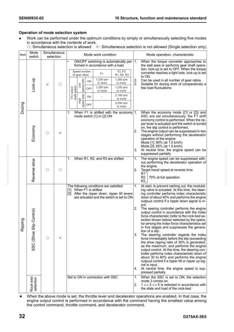 May include: A detailed technical diagram from a manual, showing the operation of a mode selection system. The diagram includes tables with information on mode switches, simultaneous selection, and mode work conditions. The text includes speed numbers and gear ratios.