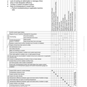 May include: A troubleshooting guide for overheating issues in a machine's coolant system. The document includes a table with potential causes, check items, and remedies. The text is in black and white.