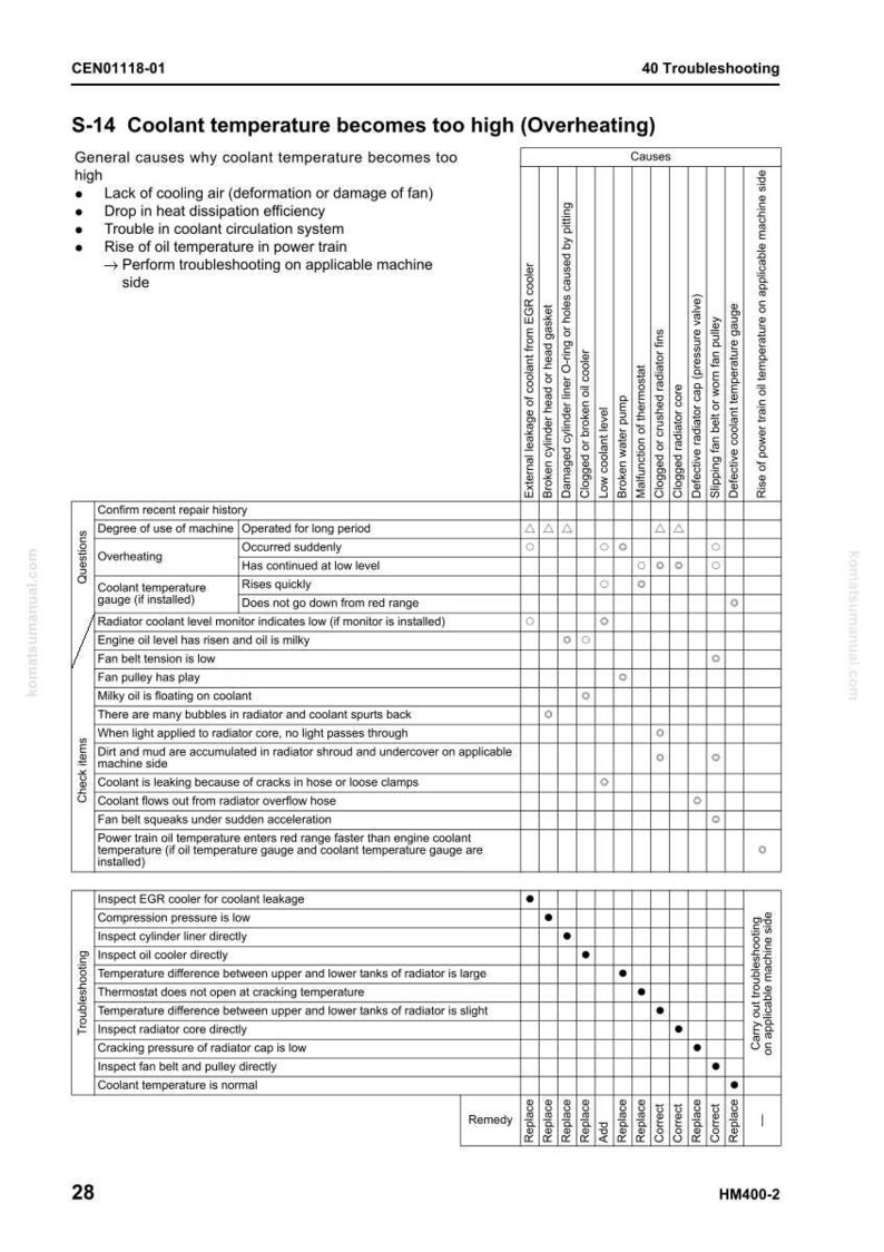 May include: A troubleshooting guide for overheating issues in a machine's coolant system. The document includes a table with potential causes, check items, and remedies. The text is in black and white.