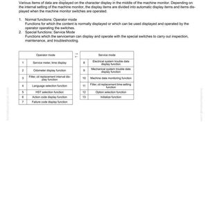 May include: A technical document titled "Special Functions of Machine Monitor" with a list of operator and service mode functions. The document includes a table with function descriptions and is labeled WA320-5.