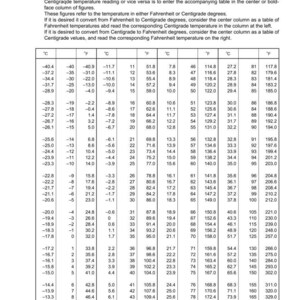K&ouml;nnte beinhalten: Eine Temperaturumrechnungstabelle mit Fahrenheit- und Celsius-Werten. Die Tabelle enth&auml;lt Spalten f&uuml;r beide Temperaturskalen, mit Werten von -40,4&deg;C bis 176,0&deg;C und -40,9&deg;F bis 347,0&deg;F.