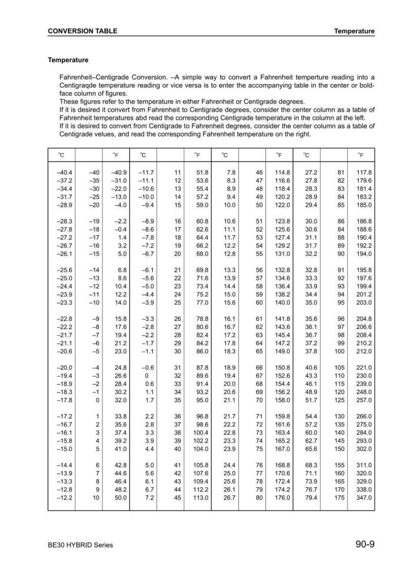 K&ouml;nnte beinhalten: Eine Temperaturumrechnungstabelle mit Fahrenheit- und Celsius-Werten. Die Tabelle enth&auml;lt Spalten f&uuml;r beide Temperaturskalen, mit Werten von -40,4&deg;C bis 176,0&deg;C und -40,9&deg;F bis 347,0&deg;F.