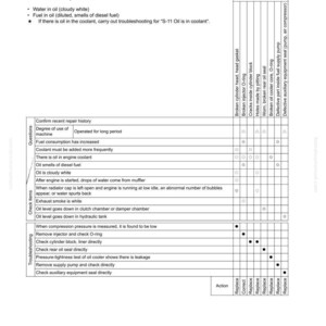 May include: A troubleshooting guide titled "S-13 Oil level rises (water, fuel in oil)". The document lists causes, check items, and actions. The guide includes a table with potential causes and corresponding actions like "Replace" or "Correct".