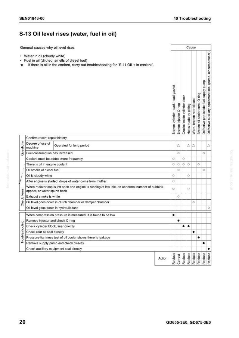 May include: A troubleshooting guide titled "S-13 Oil level rises (water, fuel in oil)". The document lists causes, check items, and actions. The guide includes a table with potential causes and corresponding actions like "Replace" or "Correct".