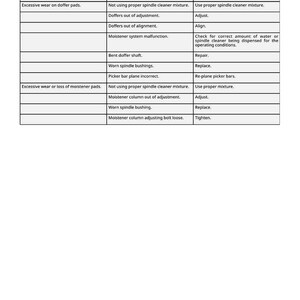 May include: A detailed chart with troubleshooting steps for machinery maintenance. The table lists potential issues like worn bushings, incorrect mixtures, and misalignments, along with corresponding solutions such as adjustments or replacements.