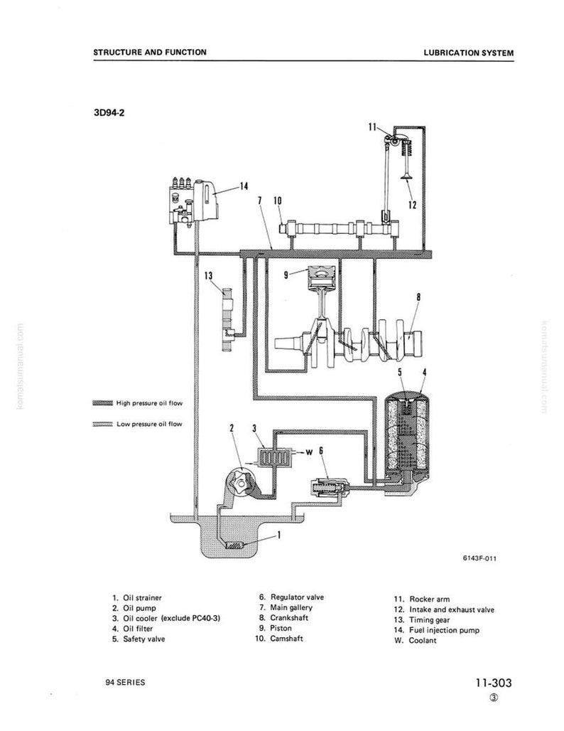 May include: Diagram of a lubrication system, labeled with components like oil strainer, pump, filter, and valves. The diagram shows the flow of high and low-pressure oil, with text labels and numbers for each part. The diagram is labeled "Structure and Function."