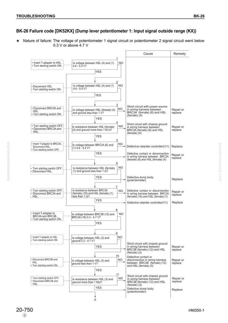 K&ouml;nnte beinhalten: Ein Fehlerbehebungsdiagramm f&uuml;r den Fehlercode BK-26, das potenzielle Ursachen und Abhilfema&szlig;nahmen f&uuml;r ein Problem mit dem Kipphebel-Potentiometer detailliert. Die Tabelle enth&auml;lt Spannungs- und Widerstandspr&uuml;fungen mit Reparatur- oder Austauschhinweisen.