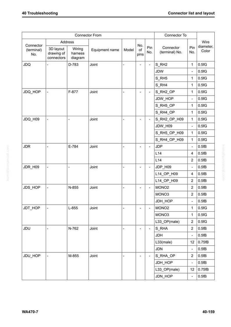 Pu&ograve; includere: Una tabella dettagliata intitolata "Elenco e layout dei connettori" con colonne per le informazioni sui connettori, inclusi i numeri dei terminali, gli schemi di cablaggio e il diametro dei fili. Il documento &egrave; per la risoluzione dei problemi.