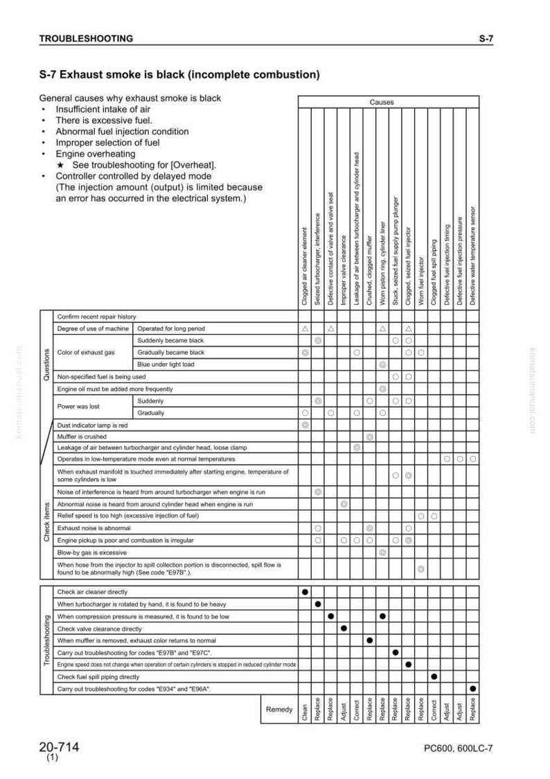 May include: A troubleshooting guide for exhaust systems, detailing causes of black exhaust smoke. Includes a chart with potential issues like clogged air filters, fuel injection problems, and overheating, with corresponding remedies.