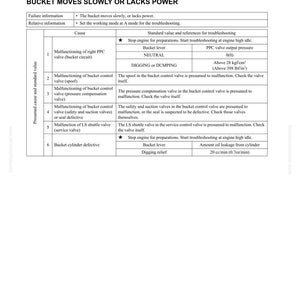 May include: Troubleshooting guide for a bucket with slow movement or lack of power. The document features a table detailing failure information, causes, and standard values. Measurements are in lbf/in&sup2; and oz/min.