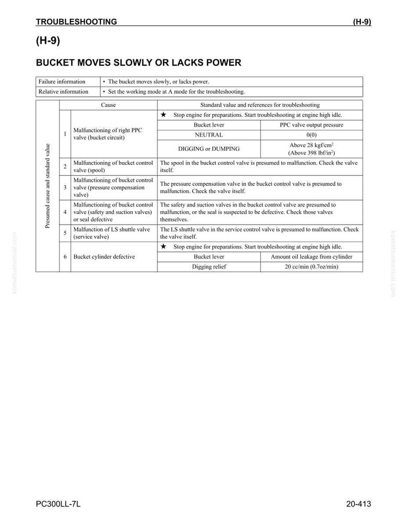 May include: Troubleshooting guide for a bucket with slow movement or lack of power. The document features a table detailing failure information, causes, and standard values. Measurements are in lbf/in&sup2; and oz/min.