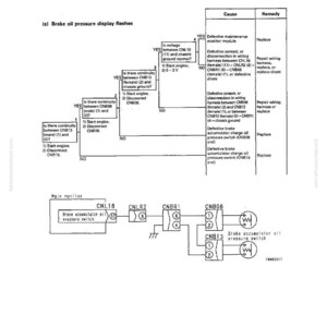 K&ouml;nnte beinhalten: Ein Fehlerbehebungsdiagramm f&uuml;r ein Brems&ouml;ldrucksystem. Das Diagramm enth&auml;lt Flussdiagramme, Anschlussdiagramme und Text, der Ursachen und Abhilfema&szlig;nahmen f&uuml;r verschiedene Probleme detailliert. Der Text enth&auml;lt die Begriffe "CNL18", "CNLR2", "CNBR1", "CNB08" und "CNB13".