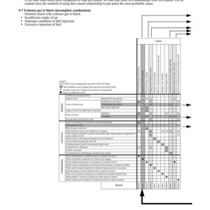 K&ouml;nnte beinhalten: Eine Fehlersuchttabelle mit dem Titel &bdquo;Methode zur Verwendung von Motorbezogenen Diagrammen&ldquo;. Die Tabelle zeigt Ursachen und Abhilfen f&uuml;r Abgasprobleme, einschlie&szlig;lich unvollst&auml;ndiger Verbrennung. Text und Diagramme veranschaulichen den Diagnoseprozess f&uuml;r Motorprobleme.