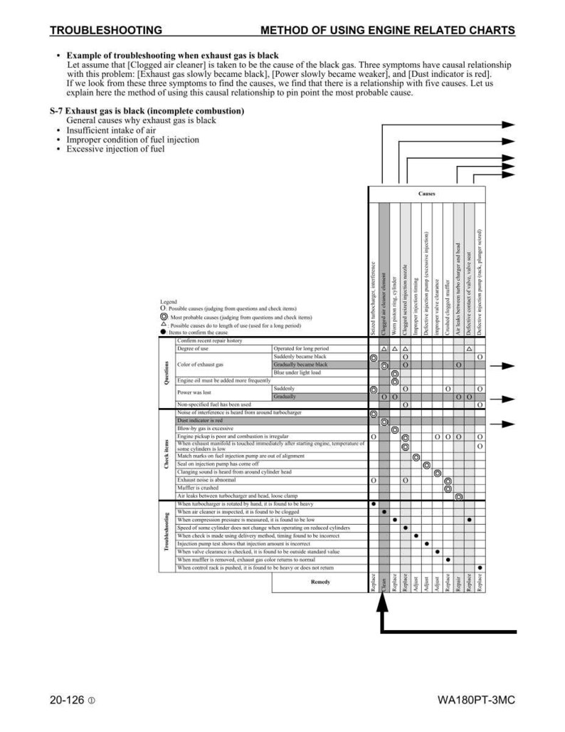K&ouml;nnte beinhalten: Eine Fehlersuchttabelle mit dem Titel &bdquo;Methode zur Verwendung von Motorbezogenen Diagrammen&ldquo;. Die Tabelle zeigt Ursachen und Abhilfen f&uuml;r Abgasprobleme, einschlie&szlig;lich unvollst&auml;ndiger Verbrennung. Text und Diagramme veranschaulichen den Diagnoseprozess f&uuml;r Motorprobleme.