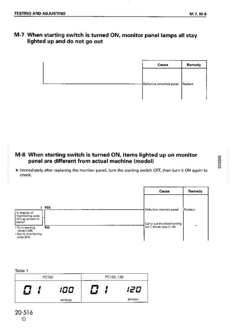 Op de afbeelding: Een technische tekening met tekst die de stappen voor probleemoplossing voor het monitorpaneel van een machine beschrijft. Het document bevat tabellen met oorzaken en oplossingen voor problemen, samen met numerieke displays en instructies.