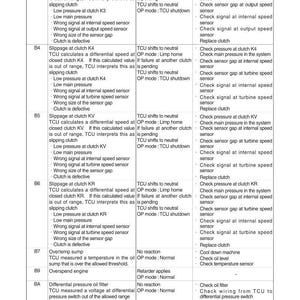 May include: A detailed table of fault codes, their meanings, and possible repair steps. The document includes codes like B3, B4, and B5, with descriptions of clutch slippage and sensor issues. The page is from a technical manual.