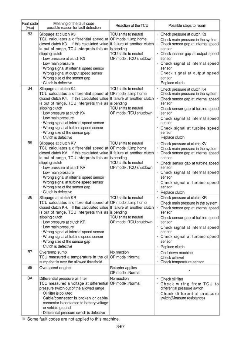 May include: A detailed table of fault codes, their meanings, and possible repair steps. The document includes codes like B3, B4, and B5, with descriptions of clutch slippage and sensor issues. The page is from a technical manual.