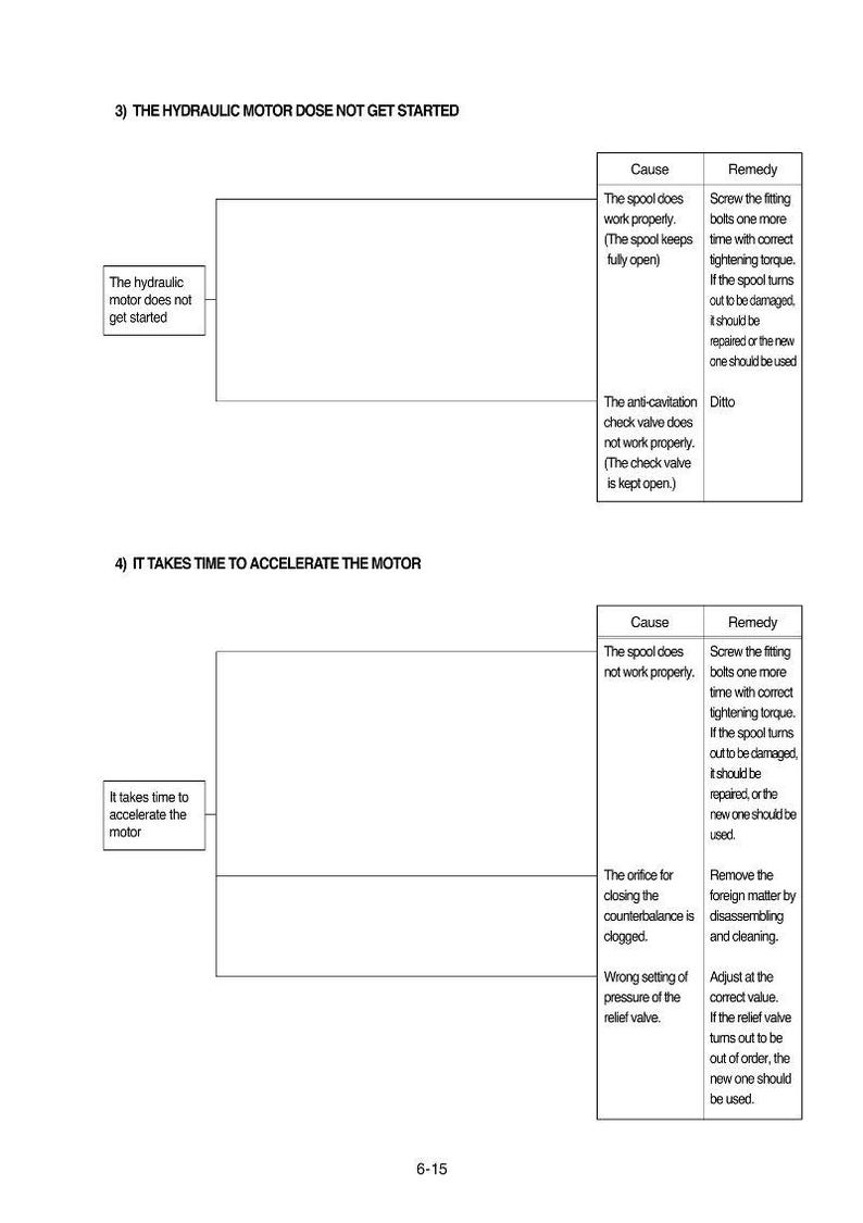 Puede incluir: Diagrama t&eacute;cnico en blanco y negro que detalla la soluci&oacute;n de problemas para un motor hidr&aacute;ulico. Enumera las causas y los remedios para problemas como que el motor no arranque o la aceleraci&oacute;n lenta.