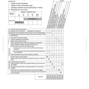 May include: A technical diagram from a manual, detailing engine troubleshooting. The chart lists potential causes for engine issues, including fuel supply problems and filter clogs. The document includes temperature standards and a remedy section.