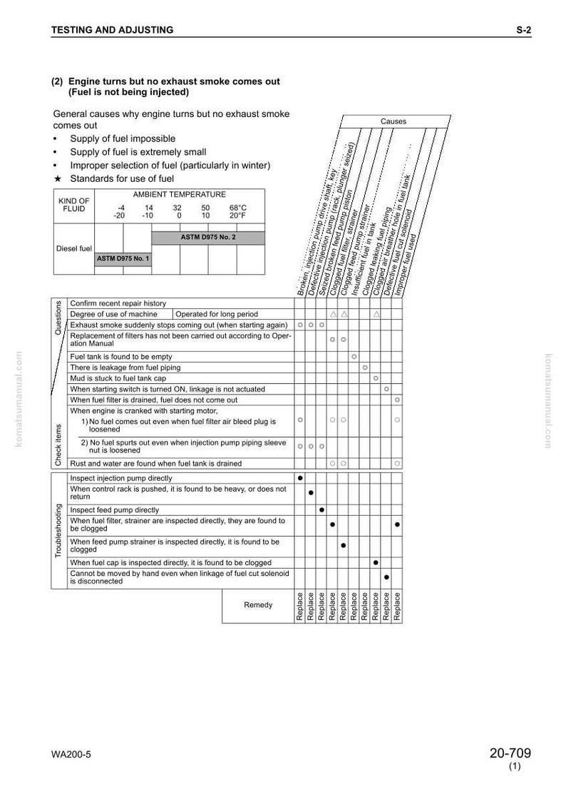 May include: A technical diagram from a manual, detailing engine troubleshooting. The chart lists potential causes for engine issues, including fuel supply problems and filter clogs. The document includes temperature standards and a remedy section.