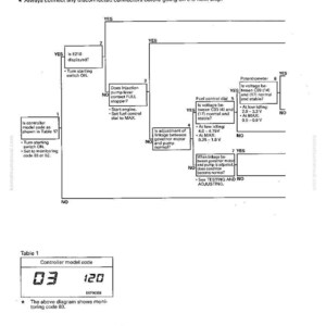 May include: Diagram from a manual detailing troubleshooting steps for engine output issues. The flowchart includes steps for checking controller codes, fuel control, and potentiometer voltage. Text includes "Testing and Adjusting" and "E-10 Lack of output".