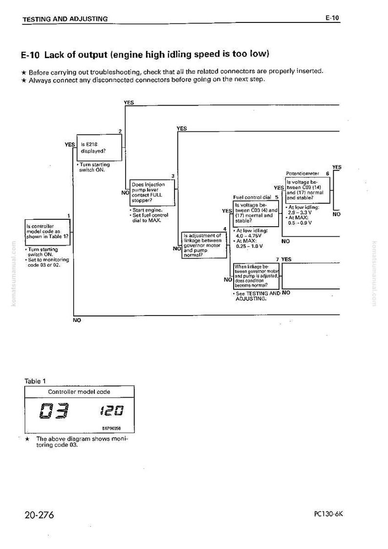 May include: Diagram from a manual detailing troubleshooting steps for engine output issues. The flowchart includes steps for checking controller codes, fuel control, and potentiometer voltage. Text includes "Testing and Adjusting" and "E-10 Lack of output".