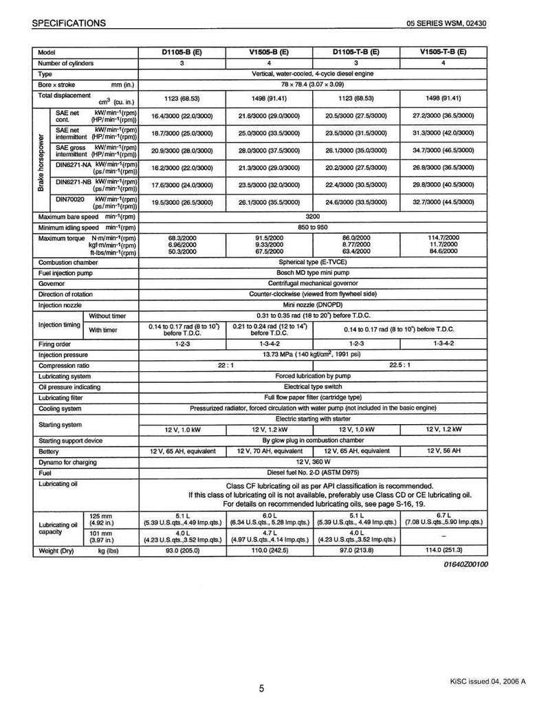 以下が含まれることがあります： ディーゼルエンジンの詳細な仕様表。D1105-B(E)、V1505-B(E)、D1105-T-B(E)、V1505-T-B(E)の各モデルについて、ボア、ストローク、排気量、馬力などの技術データが記載されています。
