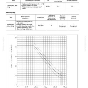 May include: Technical diagram detailing hydraulic pump performance, including gear and piston pump specifications. The chart displays pump delivery (l/min) against pump discharge pressure (MPa(kg/cm&sup2;)), with measurement conditions and standard values.