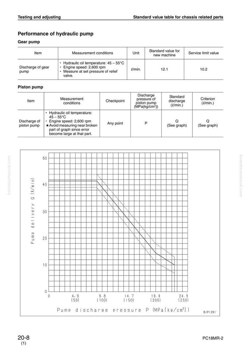 May include: Technical diagram detailing hydraulic pump performance, including gear and piston pump specifications. The chart displays pump delivery (l/min) against pump discharge pressure (MPa(kg/cm&sup2;)), with measurement conditions and standard values.