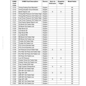 K&ouml;nnte beinhalten: Eine Tabelle mit Motorfehlercodes, einschlie&szlig;lich VHMS-Fehlercodes und -beschreibungen, Quelle und Modellnotizen. Die Tabelle enth&auml;lt Codes wie C112, C113 und C115, mit Spalten f&uuml;r Fehlerbeschreibung und andere Details.