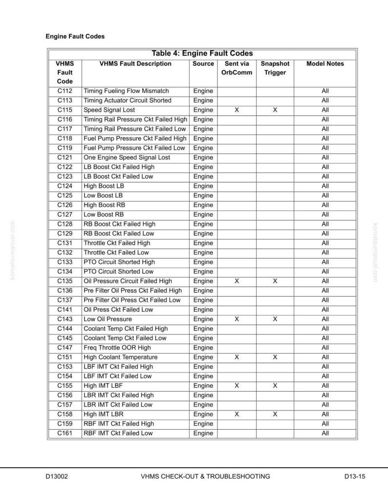K&ouml;nnte beinhalten: Eine Tabelle mit Motorfehlercodes, einschlie&szlig;lich VHMS-Fehlercodes und -beschreibungen, Quelle und Modellnotizen. Die Tabelle enth&auml;lt Codes wie C112, C113 und C115, mit Spalten f&uuml;r Fehlerbeschreibung und andere Details.