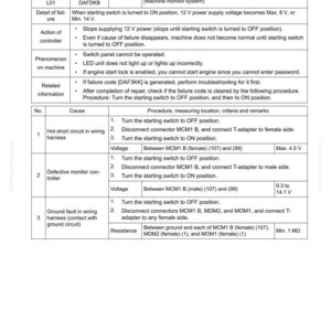 May include: A troubleshooting guide page titled "FAILURE CODE [DAFDKB]" with detailed instructions. The page features tables with action levels, failure codes, and procedures for resolving issues related to a machine monitor system.