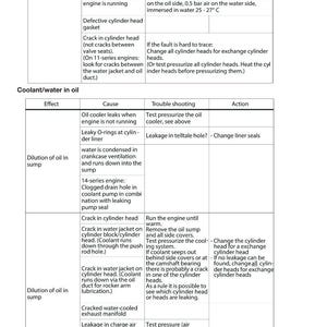 Pu&ograve; includere: Pagina di un manuale d'officina che illustra i problemi del liquido di raffreddamento e dell'olio del motore. Il formato tabella elenca effetti, cause, risoluzione dei problemi e azioni. Include informazioni su perdite del radiatore dell'olio, crepe nella testata e diluizione dell'acqua.