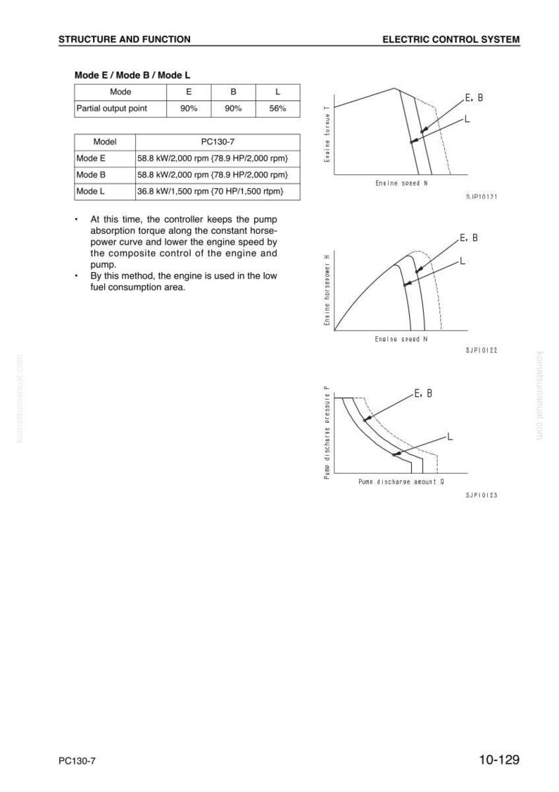 K&ouml;nnte beinhalten: Diagramm aus einem Handbuch, das Motorkennlinien zeigt. Das Bild enth&auml;lt Tabellen mit Motorspezifikationen und Diagramme, die Motordrehzahl, Drehmoment und Pumpendruck veranschaulichen.