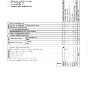 May include: A troubleshooting guide titled "S-9 Oil becomes contaminated quickly." The document lists causes and remedies for oil contamination, including issues with turbochargers and oil filters. The document is a technical manual.