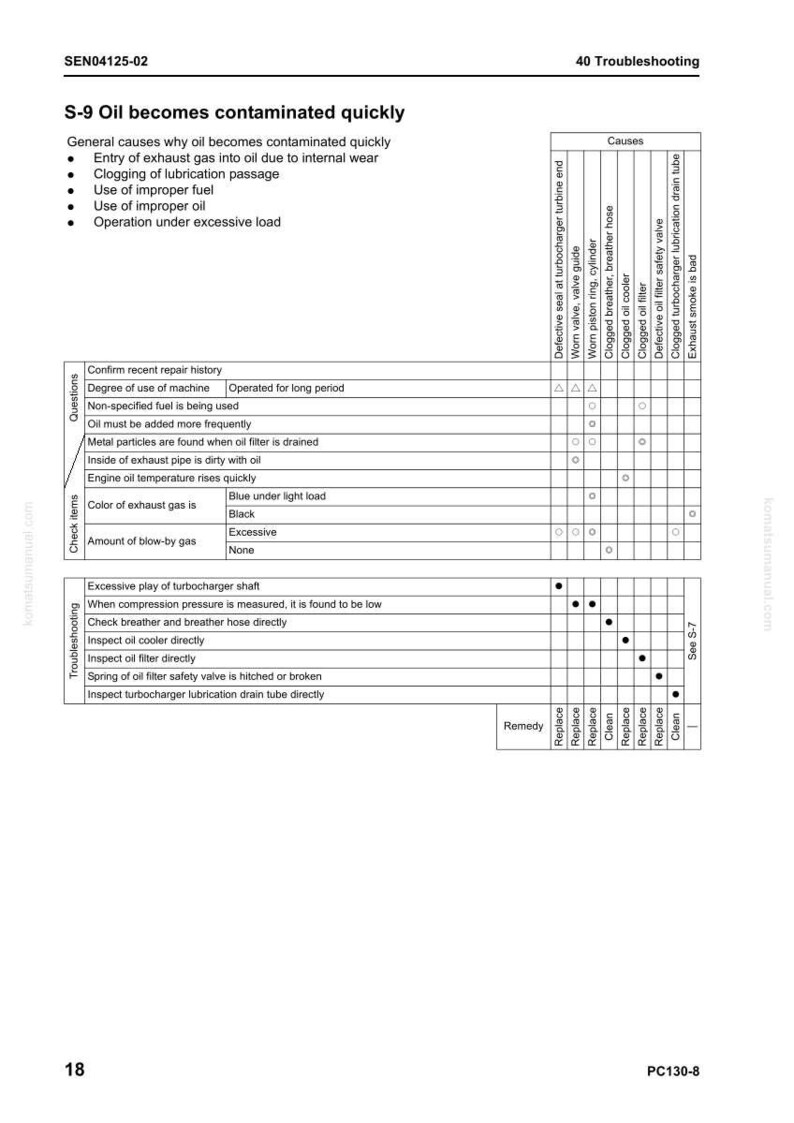 May include: A troubleshooting guide titled "S-9 Oil becomes contaminated quickly." The document lists causes and remedies for oil contamination, including issues with turbochargers and oil filters. The document is a technical manual.
