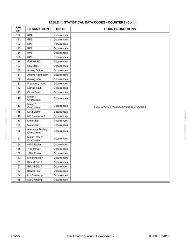 K&ouml;nnte beinhalten: Detaillierte Tabelle mit statistischen Daten f&uuml;r elektrische Antriebskomponenten. Die Tabelle enth&auml;lt PAR-Nr., Beschreibung, Einheiten und Z&auml;hlbedingungen. Der Text enth&auml;lt "Analog Output", "Motor Stall" und "Retard Grid 1". Das Dokument ist mit E2-56 gekennzeichnet.