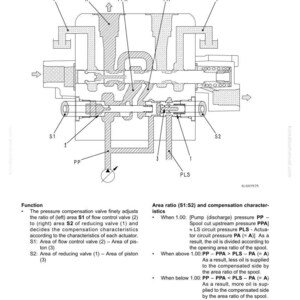 May include: Detailed technical diagram of a pressure compensation valve, labeled with various components like S1, S2, PP, PPA, PA, and PLS. The diagram includes text explaining the valve's function and area ratio characteristics.